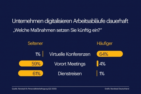 Unternehmen wollen Geschäftsreisen dauerhaft reduzieren -